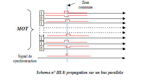 Propagation sur un bus parallele